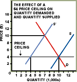 Principles Of Economics Price Ceilings And Price Floors